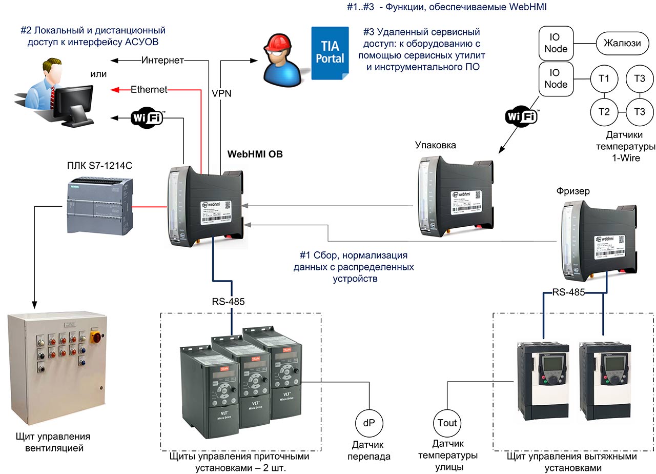 Структура системы управления вентиляцией после применения WebHMI