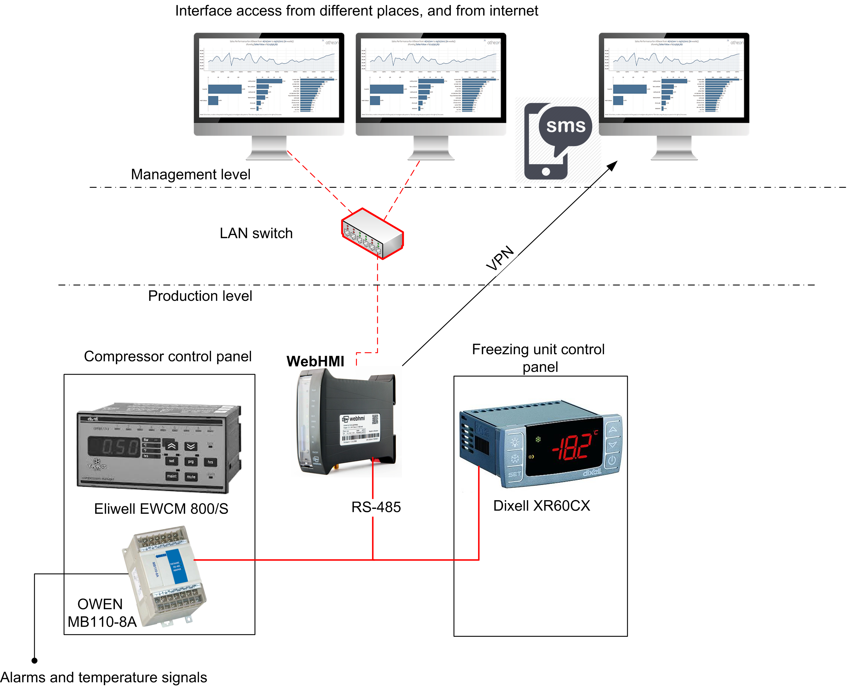 Система мониторинга морозильной камеры